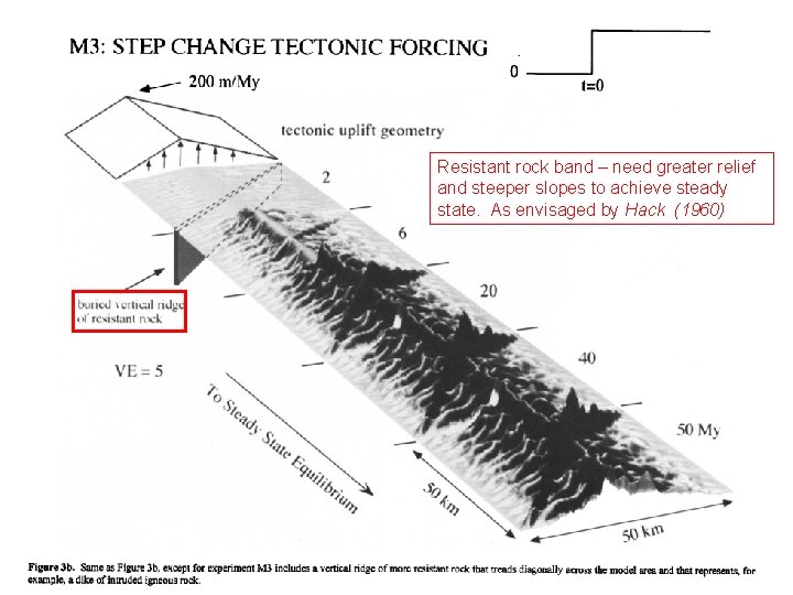 Resistant rock band – need greater relief and steeper slopes to achieve steady state.