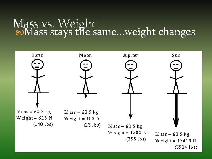 Mass vs. Weight Mass stays the same. . . weight changes 