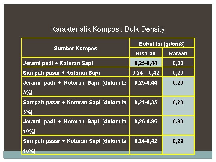 Karakteristik Kompos : Bulk Density Sumber Kompos Jerami padi + Kotoran Sapi Sampah pasar