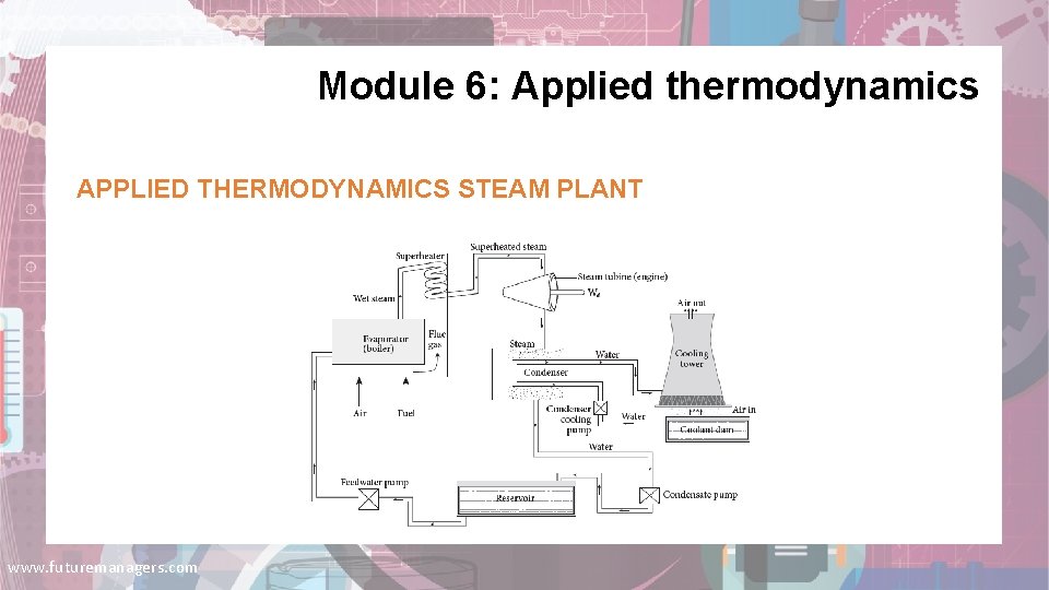 Module 6: Applied thermodynamics APPLIED THERMODYNAMICS STEAM PLANT www. futuremanagers. com 