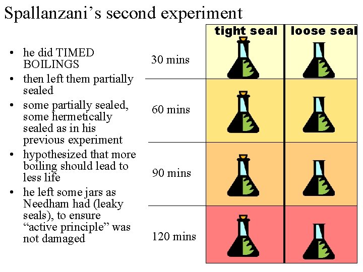 Spallanzani’s second experiment tight seal • he did TIMED BOILINGS • then left them Spallanzani’s second experiment tight seal • he did TIMED BOILINGS • then left them