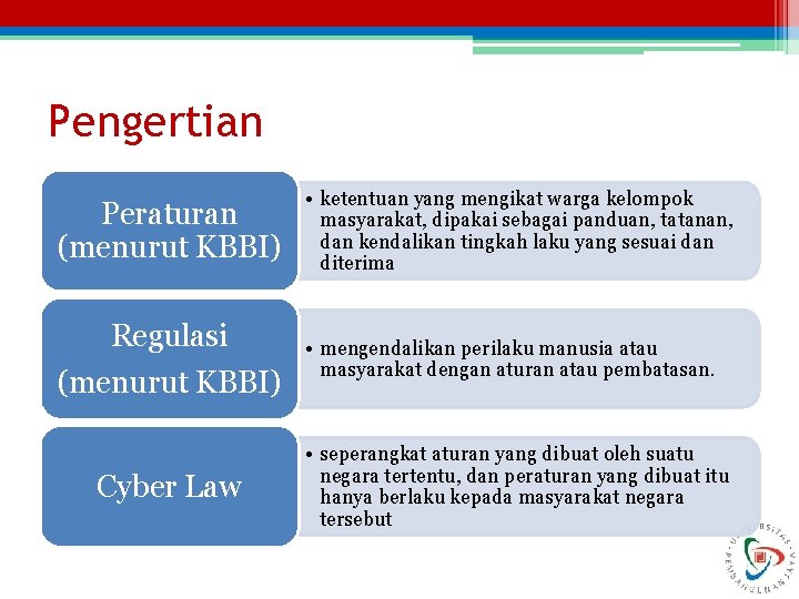 Pengertian Peraturan (menurut KBBI) Regulasi (menurut KBBI) Cyber Law • ketentuan yang mengikat warga