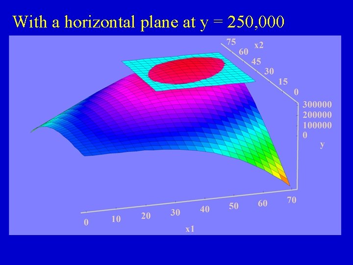 With a horizontal plane at y = 250, 000 