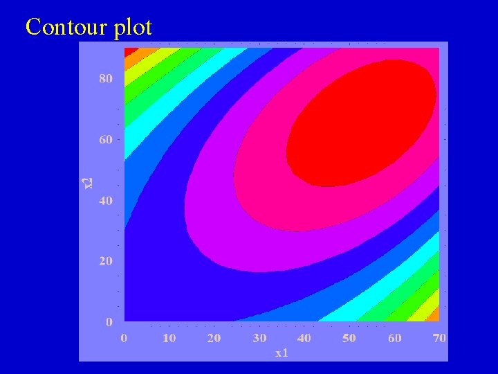 Contour plot 