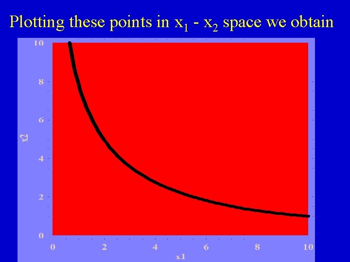 Plotting these points in x 1 - x 2 space we obtain 