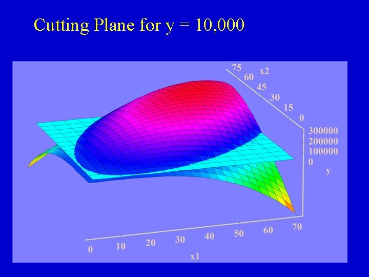 Cutting Plane for y = 10, 000 