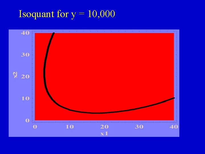 Isoquant for y = 10, 000 