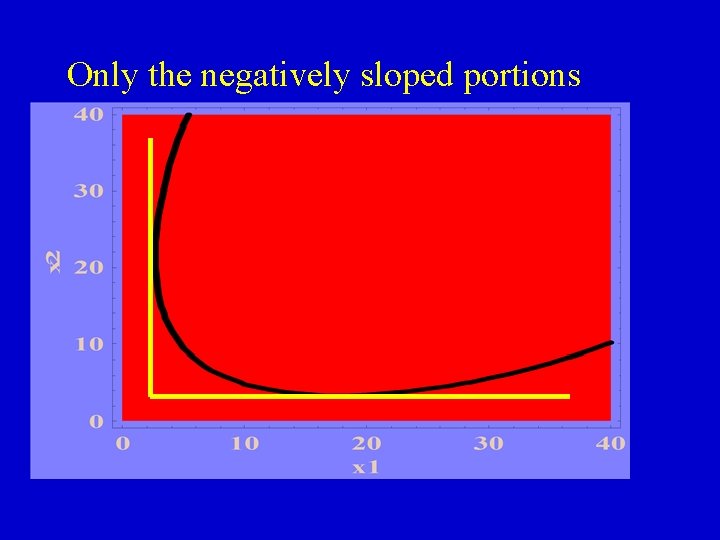 Only the negatively sloped portions of the isoquant are efficient 