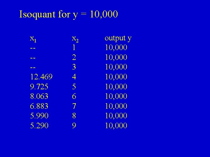 Isoquant for y = 10, 000 x 1 ---12. 469 9. 725 8. 063