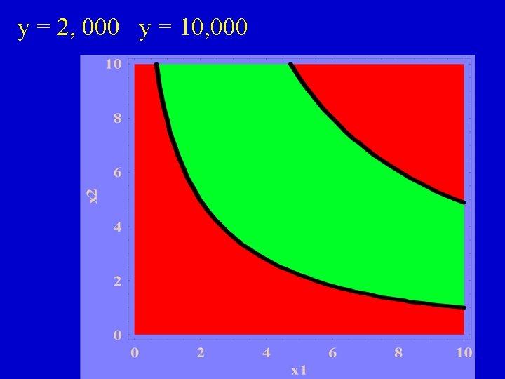 y = 2, 000 y = 10, 000 