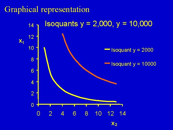 Graphical representation Isoquants y = 2, 000, y = 10, 000 14 x 1