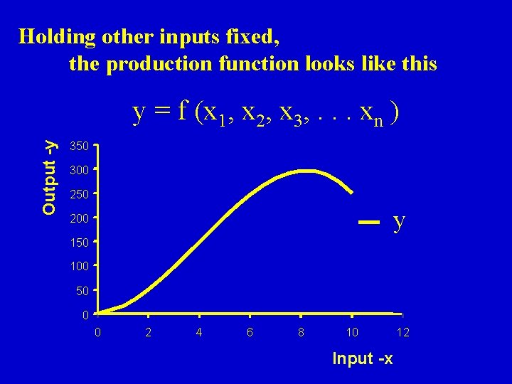 Holding other inputs fixed, the production function looks like this Output -y y =