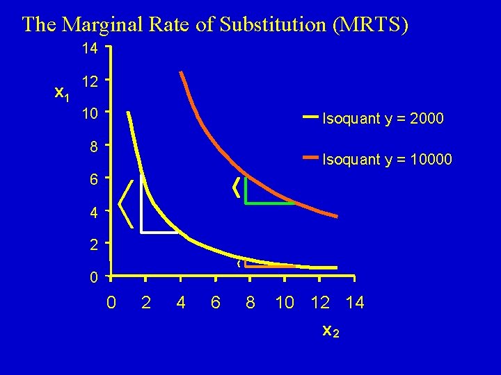 The Marginal Rate of Substitution (MRTS) 14 x 1 12 10 Isoquant y =