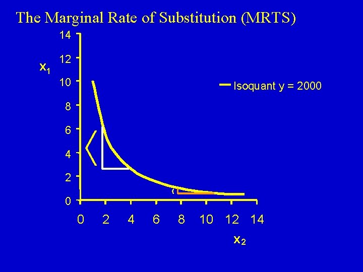 The Marginal Rate of Substitution (MRTS) 14 x 1 12 10 Isoquant y =