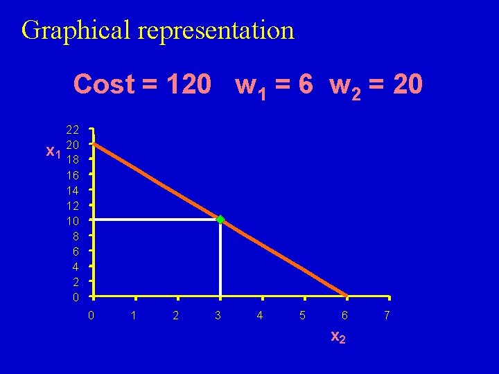 Graphical representation Cost = 120 w 1 = 6 w 2 = 20 22