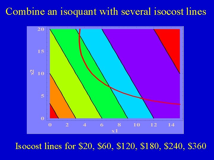 Combine an isoquant with several isocost lines Isocost lines for $20, $60, $120, $180,