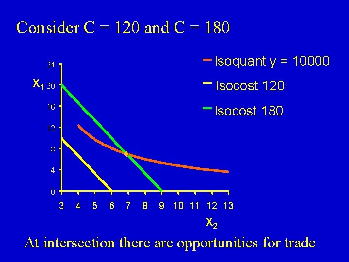 Consider C = 120 and C = 180 Isoquant y = 10000 24 X