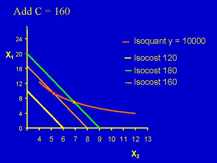 Add C = 160 24 Isoquant y = 10000 X 1 20 Isocost 120