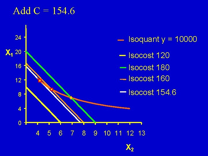 Add C = 154. 6 24 Isoquant y = 10000 X 1 20 Isocost