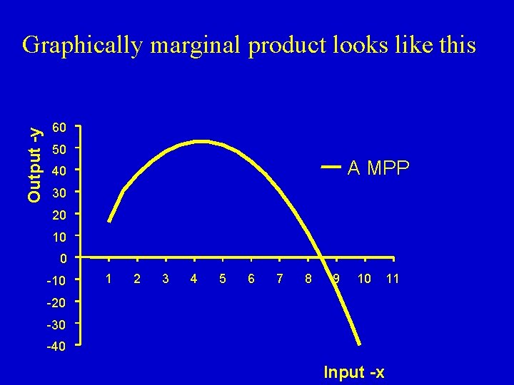 Output -y Graphically marginal product looks like this 60 50 A MPP 40 30