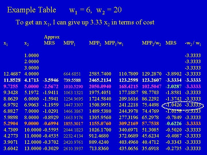 Example Table w 1 = 6, w 2 = 20 To get an x