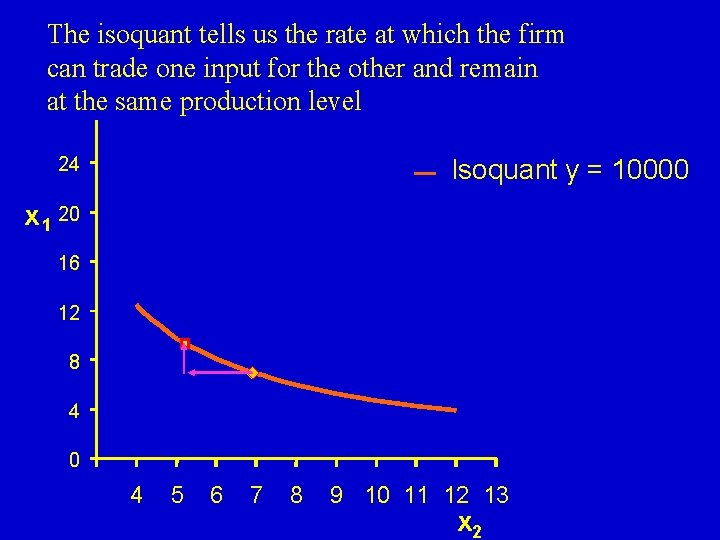 The isoquant tells us the rate at which the firm can trade one input