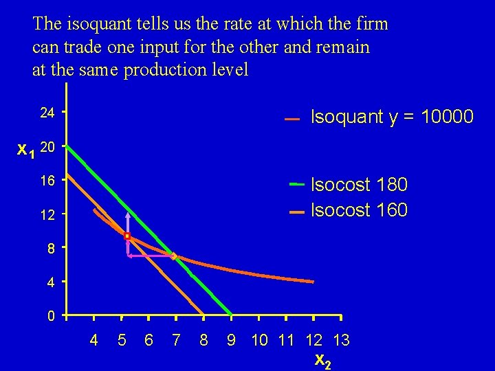 The isoquant tells us the rate at which the firm can trade one input