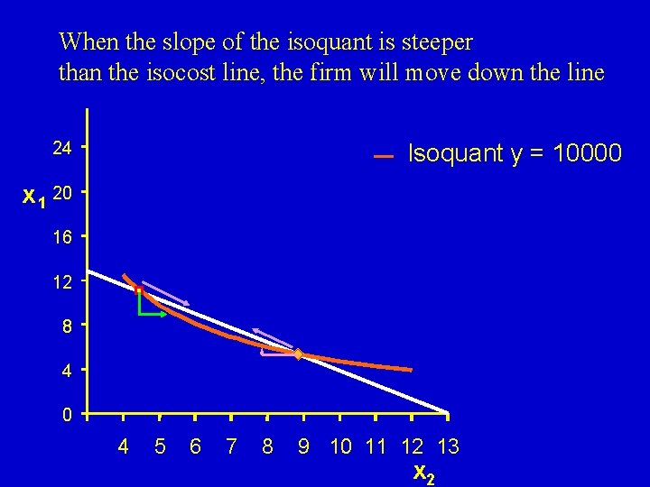 When the slope of the isoquant is steeper than the isocost line, the firm