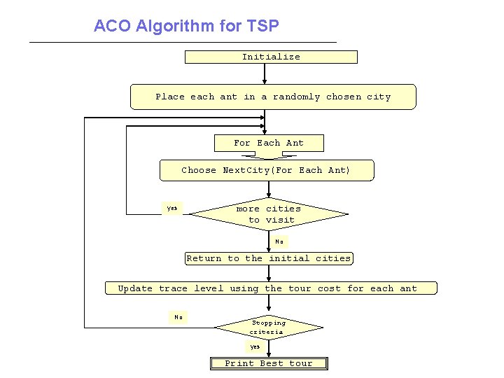 ACO Algorithm for TSP Initialize Place each ant in a randomly chosen city For