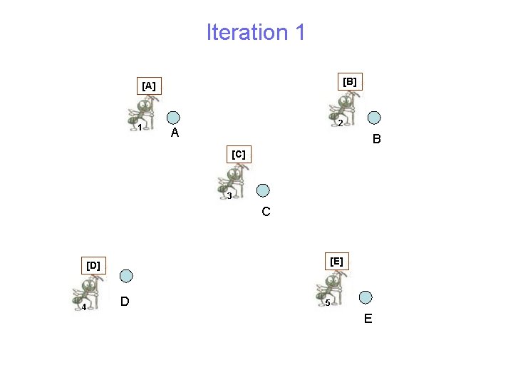 Iteration 1 [B] [A] 1 2 A B [C] 3 C [E] [D] 4