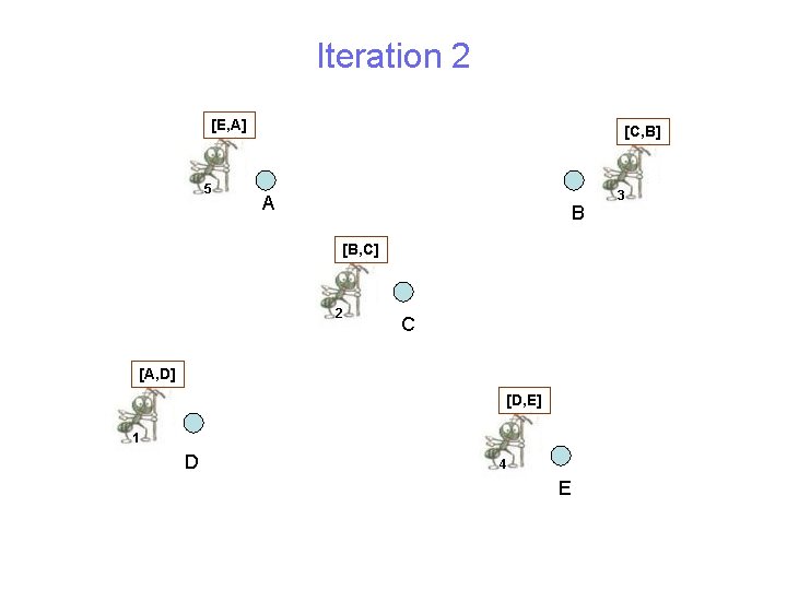 Iteration 2 [E, A] 5 [C, B] A B [B, C] 2 C [A,