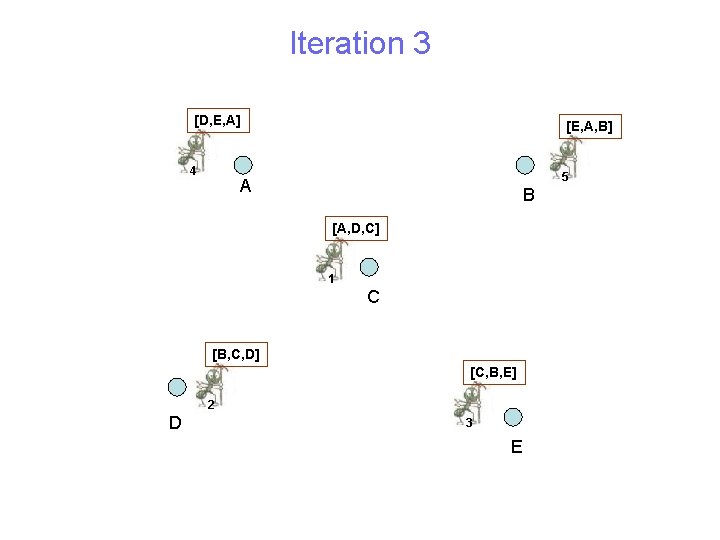 Iteration 3 [D, E, A] 4 [E, A, B] 5 A B [A, D,