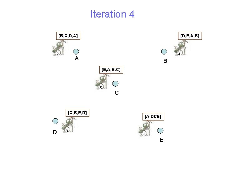 Iteration 4 [B, C, D, A] 2 [D, E, A, B] 4 A B