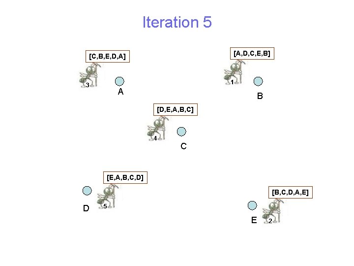 Iteration 5 [A, D, C, E, B] [C, B, E, D, A] 1 3