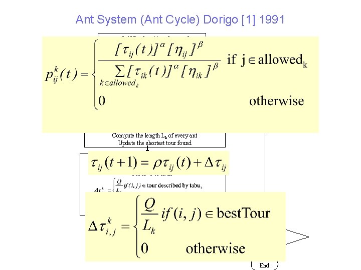 Ant System (Ant Cycle) Dorigo [1] 1991 t = 0; NC = 0; τij(t)=c