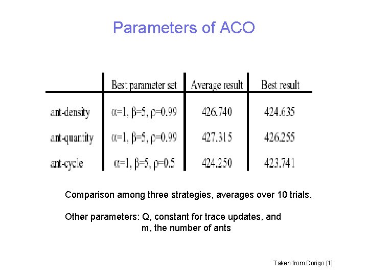 Parameters of ACO Comparison among three strategies, averages over 10 trials. Other parameters: Q,