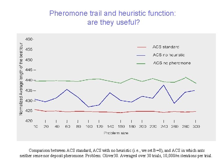 Pheromone trail and heuristic function: are they useful? Comparison between ACS standard, ACS with