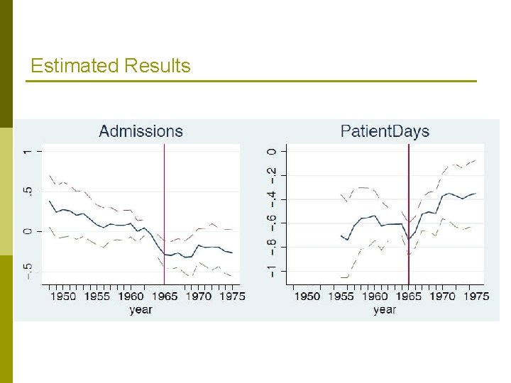 Estimated Results Estimated Results
