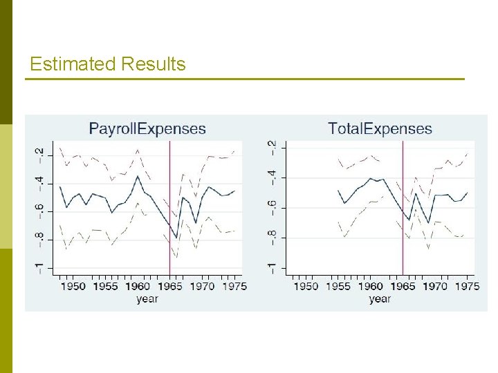 Estimated Results Estimated Results