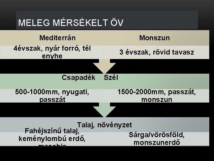 MELEG MÉRSÉKELT ÖV Mediterrán 4évszak, nyár forró, tél enyhe Csapadék 500 -1000 mm, nyugati,