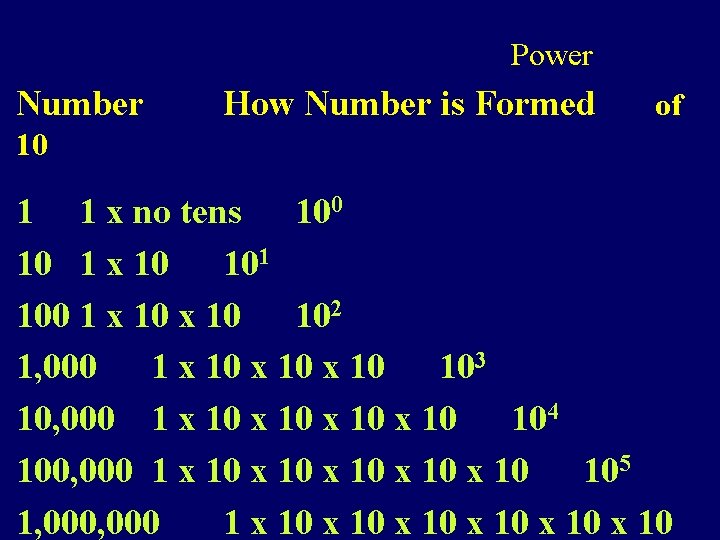 Power Number How Number is Formed of 10 1 1 x no tens 100