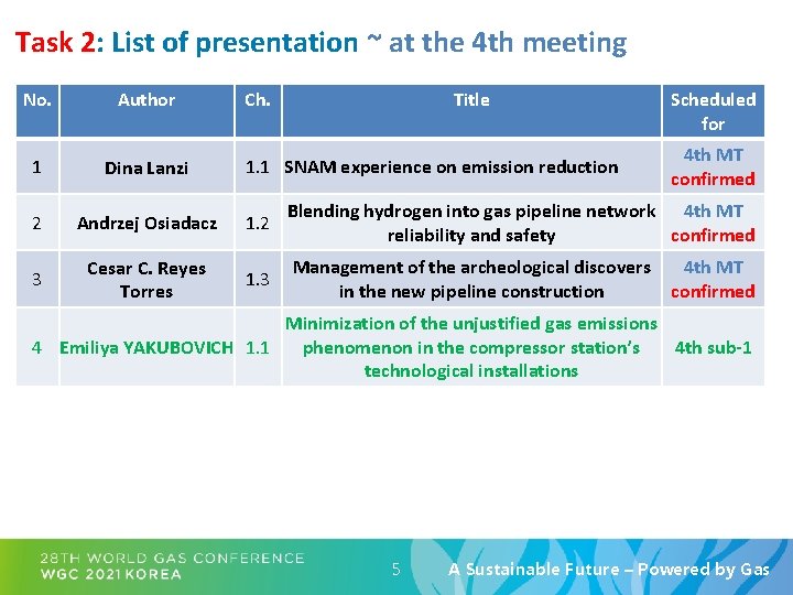 Task 2: List of presentation ~ at the 4 th meeting No. Author Ch.