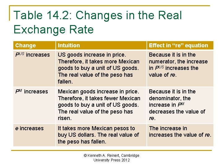 Table 14. 2: Changes in the Real Exchange Rate Change Intuition Effect in “re”