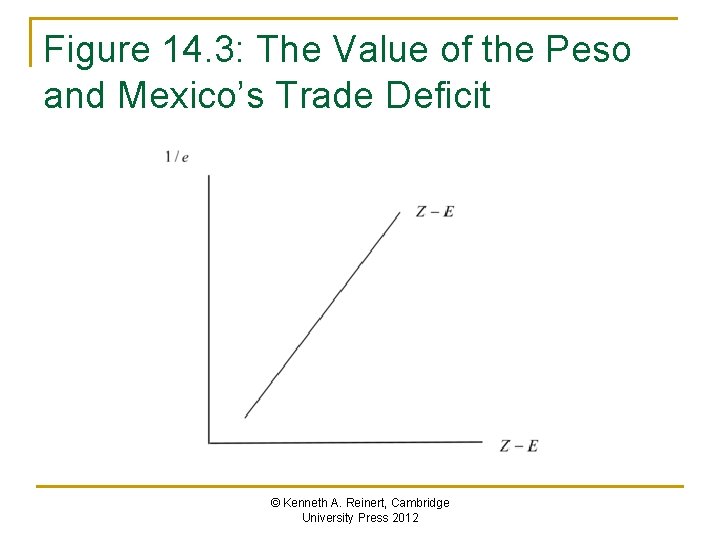 Figure 14. 3: The Value of the Peso and Mexico’s Trade Deficit © Kenneth