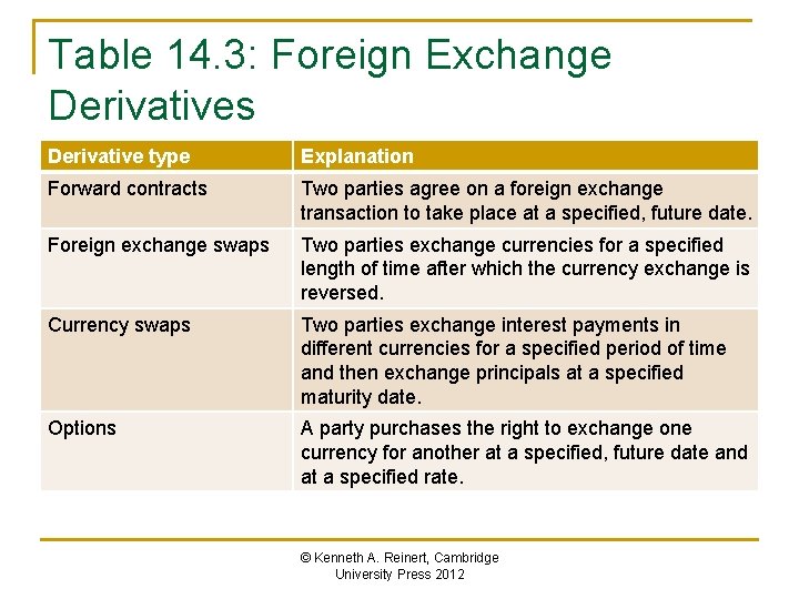 Table 14. 3: Foreign Exchange Derivatives Derivative type Explanation Forward contracts Two parties agree