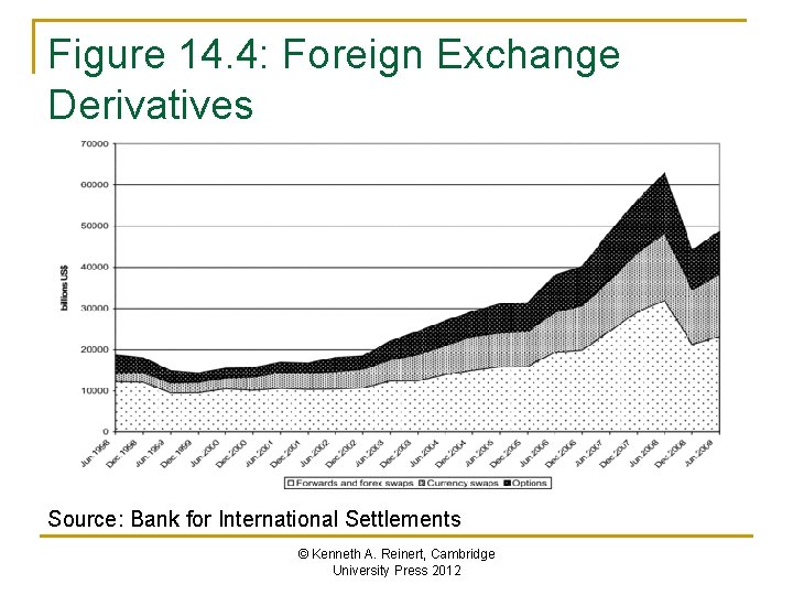 Figure 14. 4: Foreign Exchange Derivatives Source: Bank for International Settlements © Kenneth A.