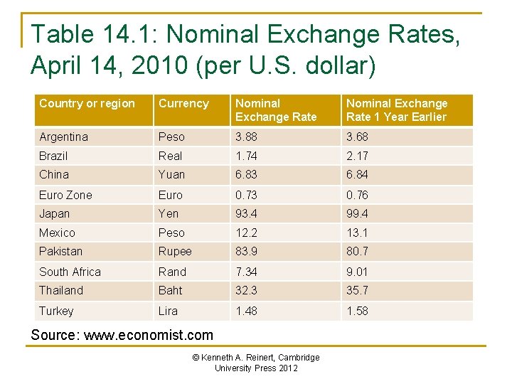 Table 14. 1: Nominal Exchange Rates, April 14, 2010 (per U. S. dollar) Country