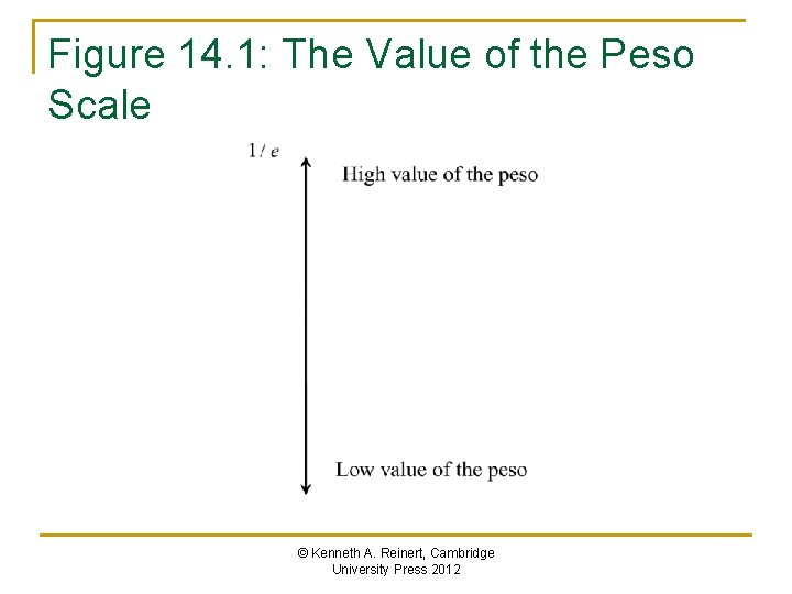 Figure 14. 1: The Value of the Peso Scale © Kenneth A. Reinert, Cambridge