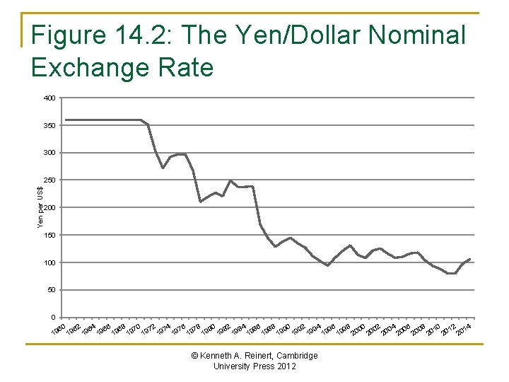 Figure 14. 2: The Yen/Dollar Nominal Exchange Rate 400 350 300 Yen per US$