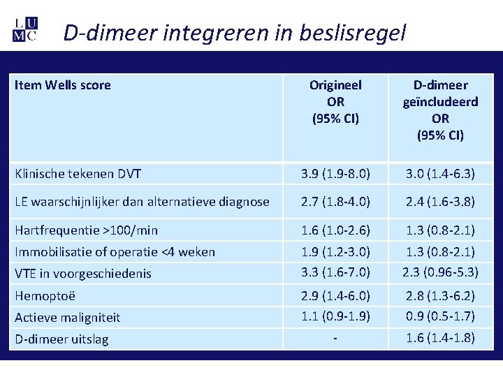 D-dimeer integreren in beslisregel Item Wells score Origineel OR (95% CI) D-dimeer geïncludeerd OR